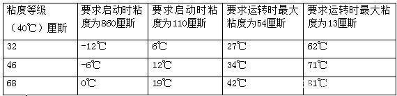 四柱液壓機(jī)如何選擇合適的液壓油？有哪些型號(hào)？